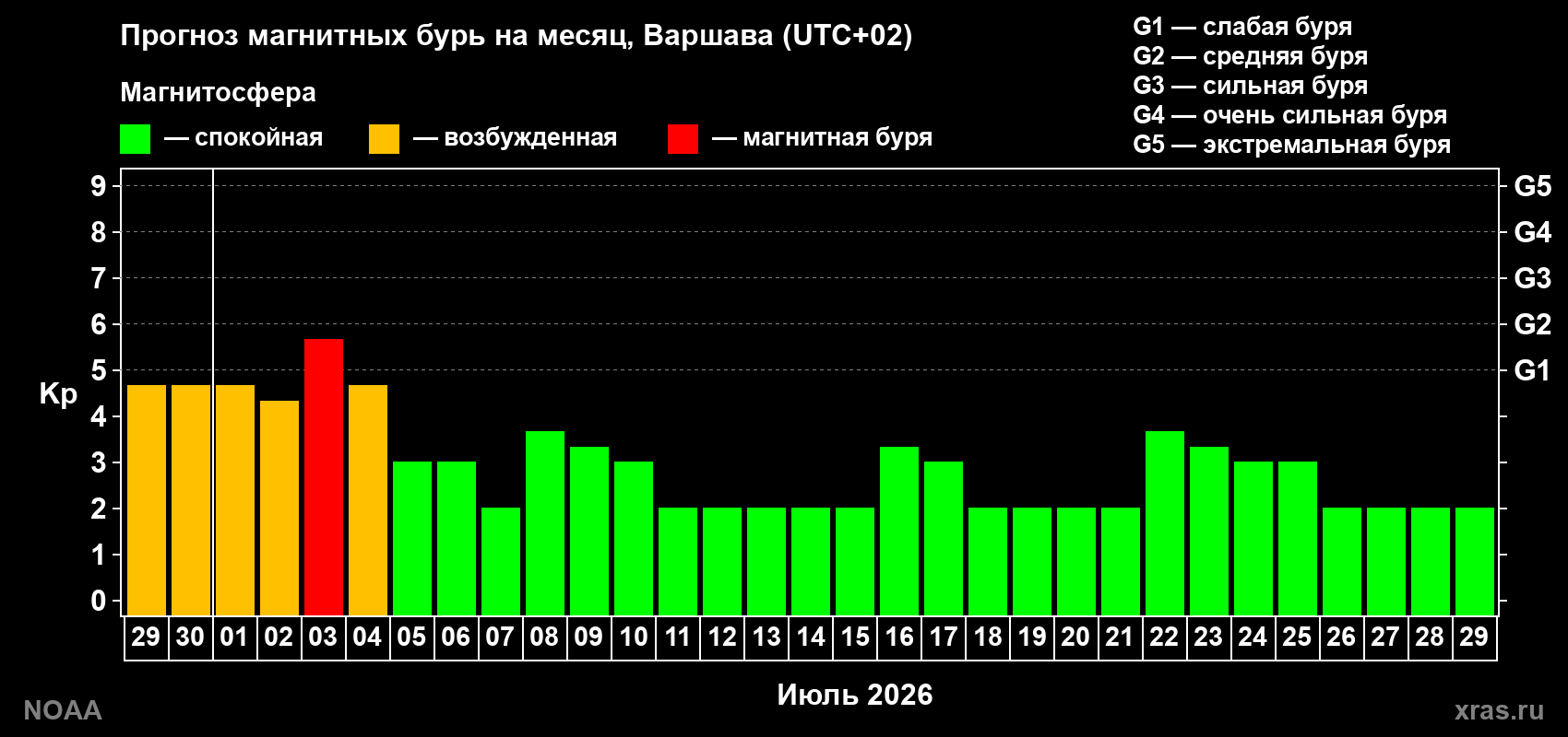 Прогноз максимального суточного геомагнитного индекса Kp на <b>1 месяц</b> (31 день) <b>с 29 июня по 29 июля 2026 г</b>