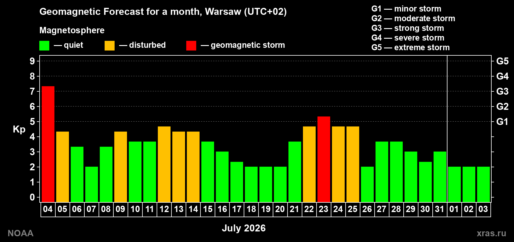 Geomagnetic index Kp forecast for the next month