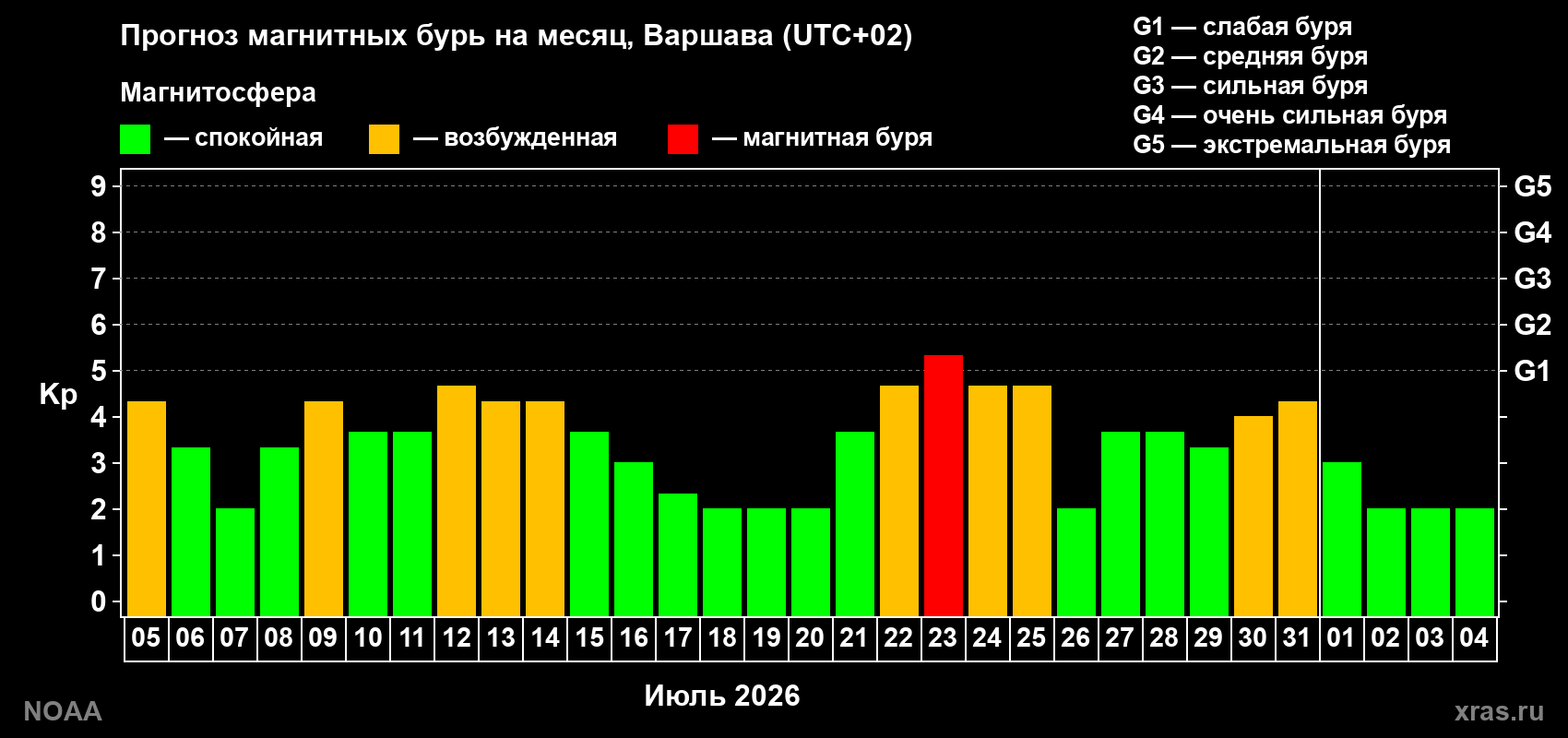 Прогноз геомагнитного индекса Kp на следующий месяц