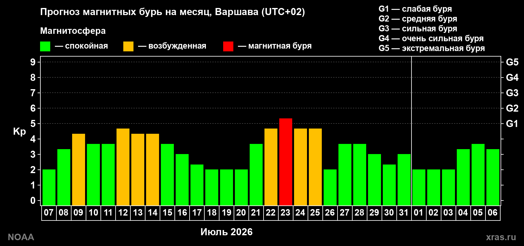Прогноз геомагнитного индекса Kp на следующий месяц