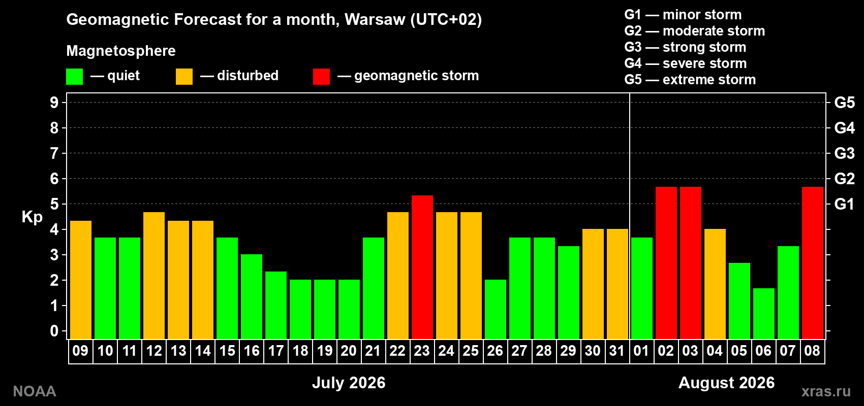Geomagnetic index Kp forecast for the next month