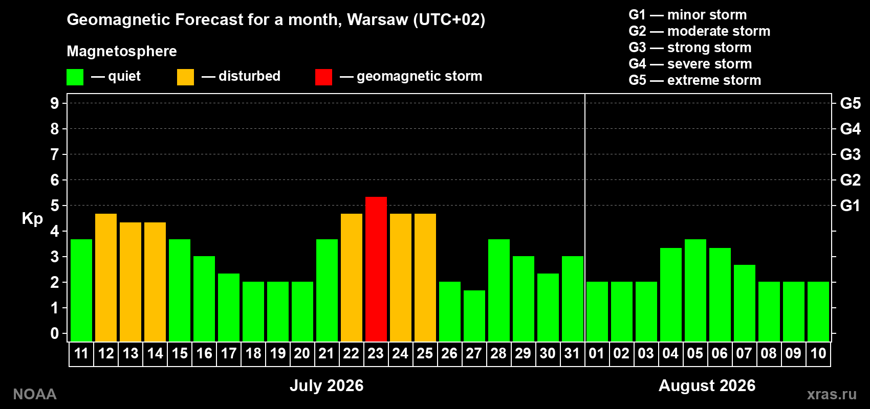 Geomagnetic index Kp forecast for the next month