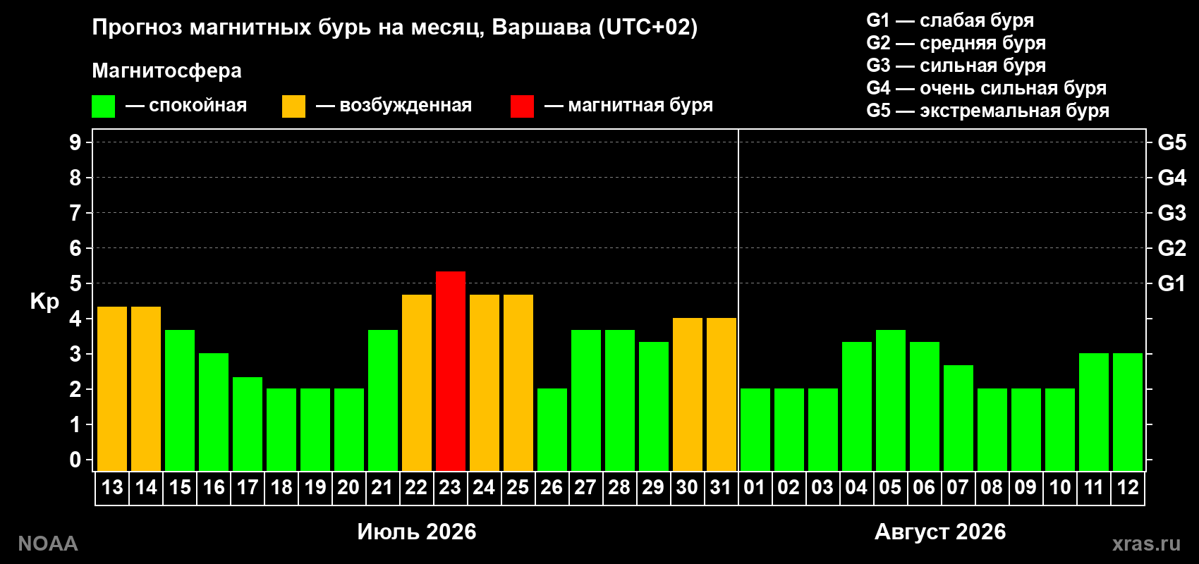 Прогноз геомагнитного индекса Kp на следующий месяц