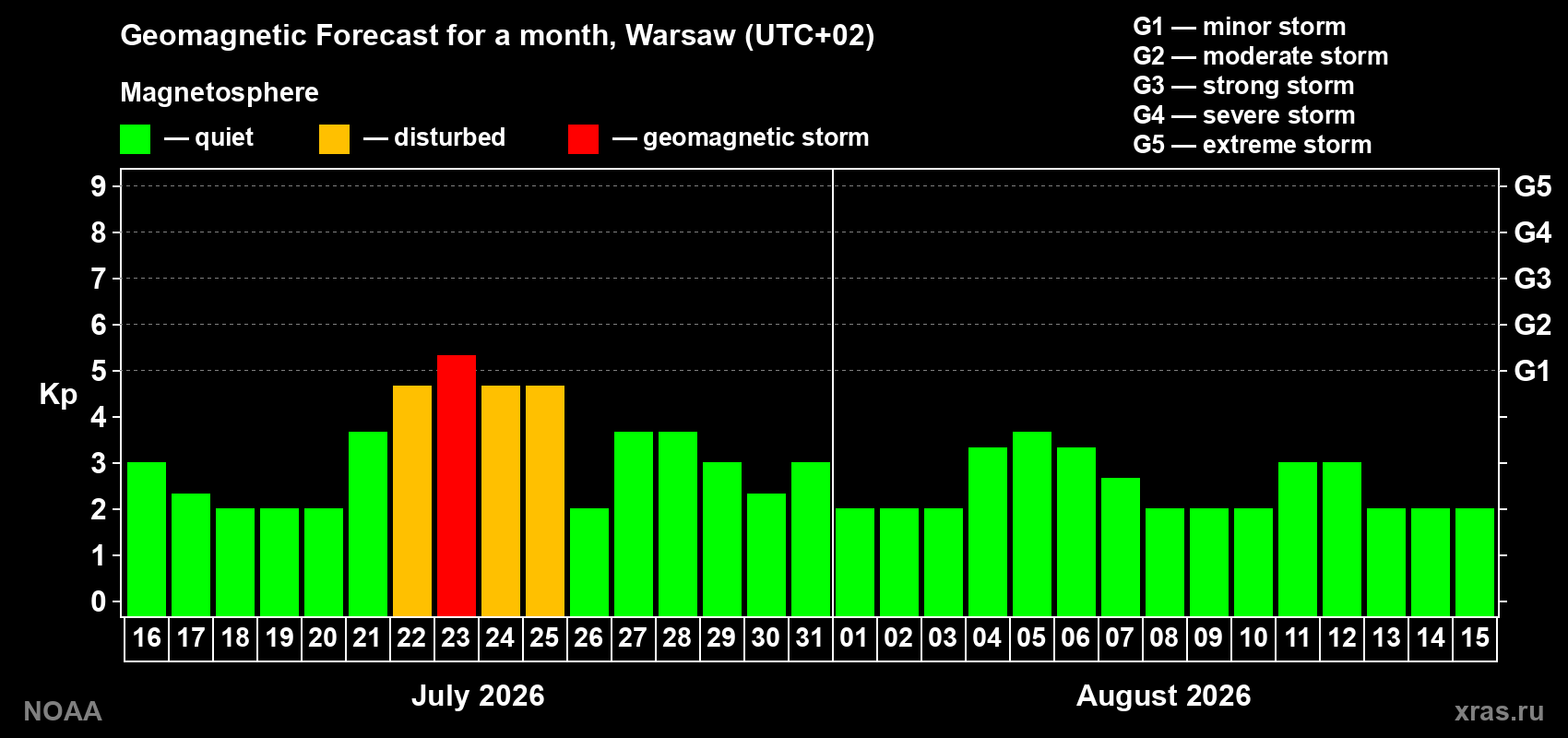 Geomagnetic index Kp forecast for the next month
