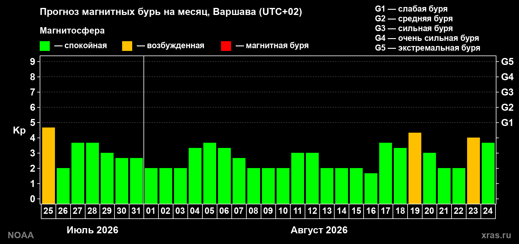 Прогноз геомагнитного индекса Kp на следующий месяц