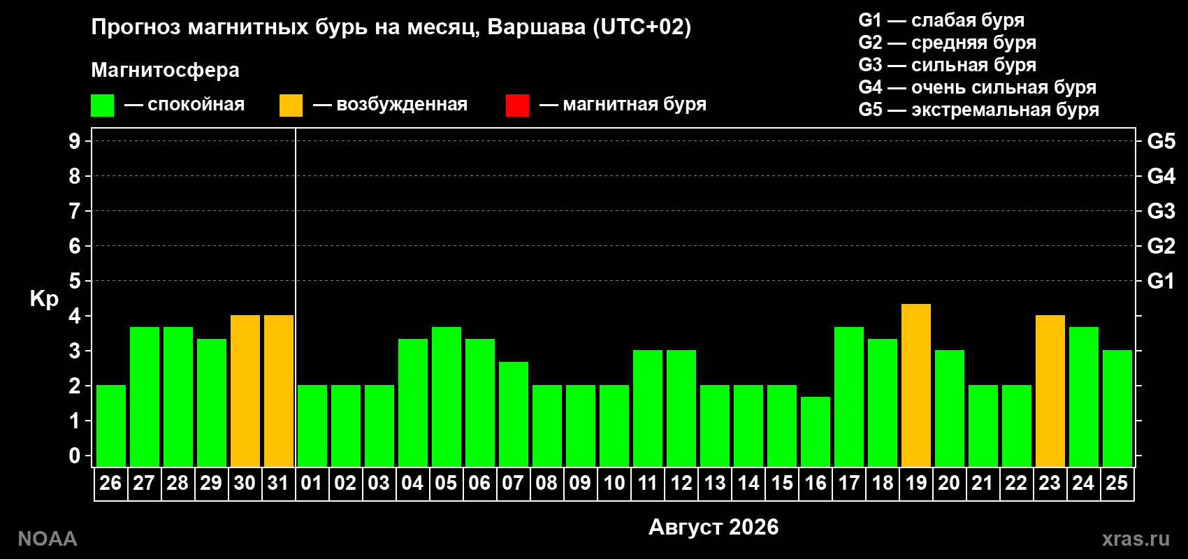 Прогноз геомагнитного индекса Kp на следующий месяц