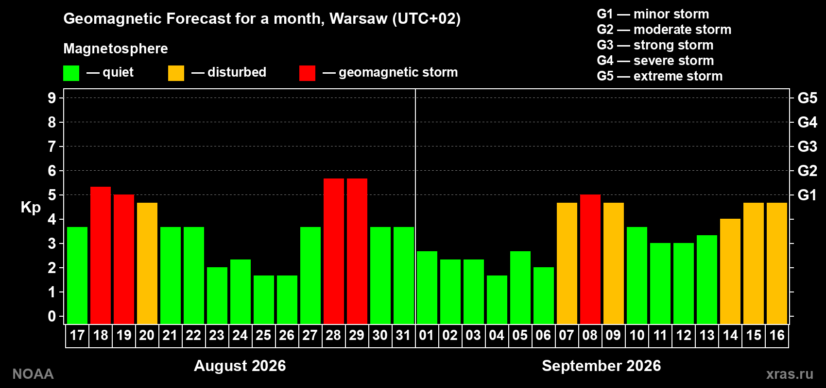 Geomagnetic index Kp forecast for the next month