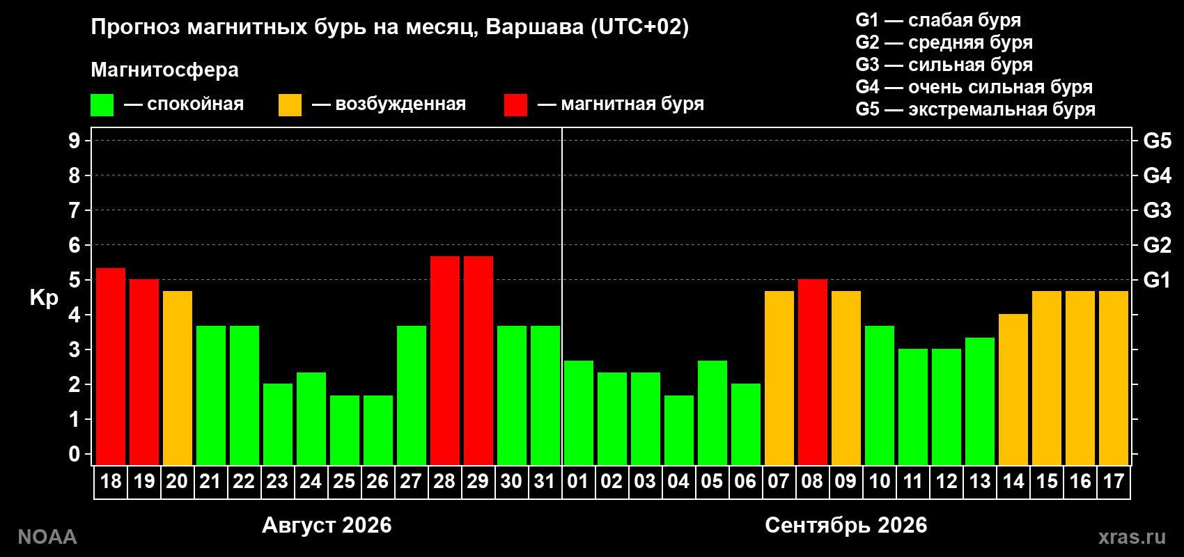 Прогноз геомагнитного индекса Kp на следующий месяц