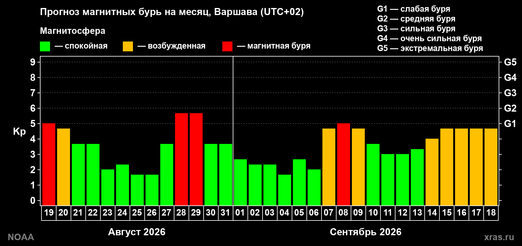 Прогноз геомагнитного индекса Kp на следующий месяц