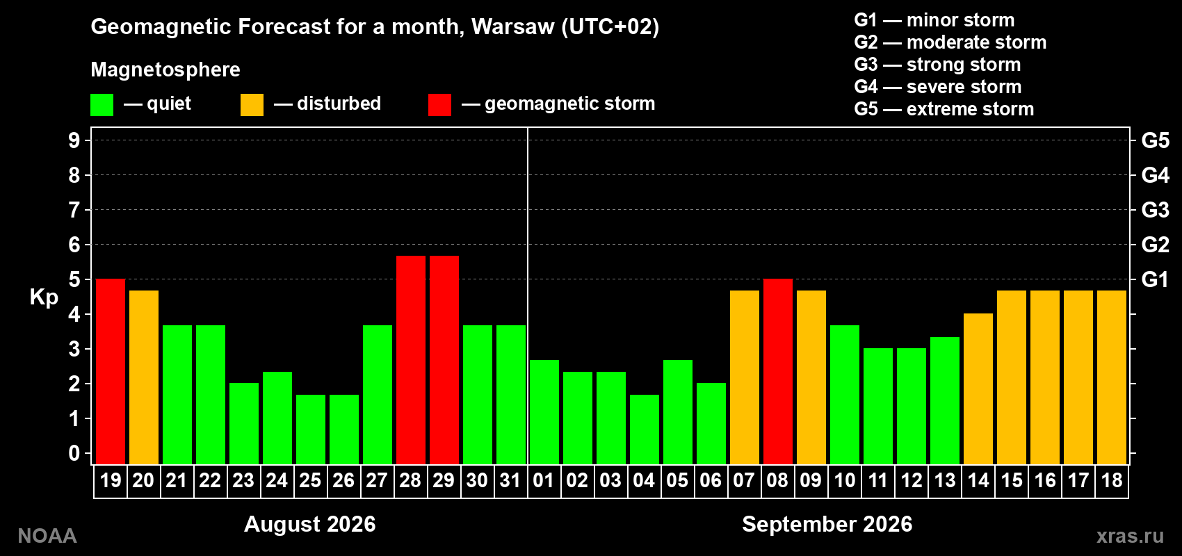 Geomagnetic index Kp forecast for the next month