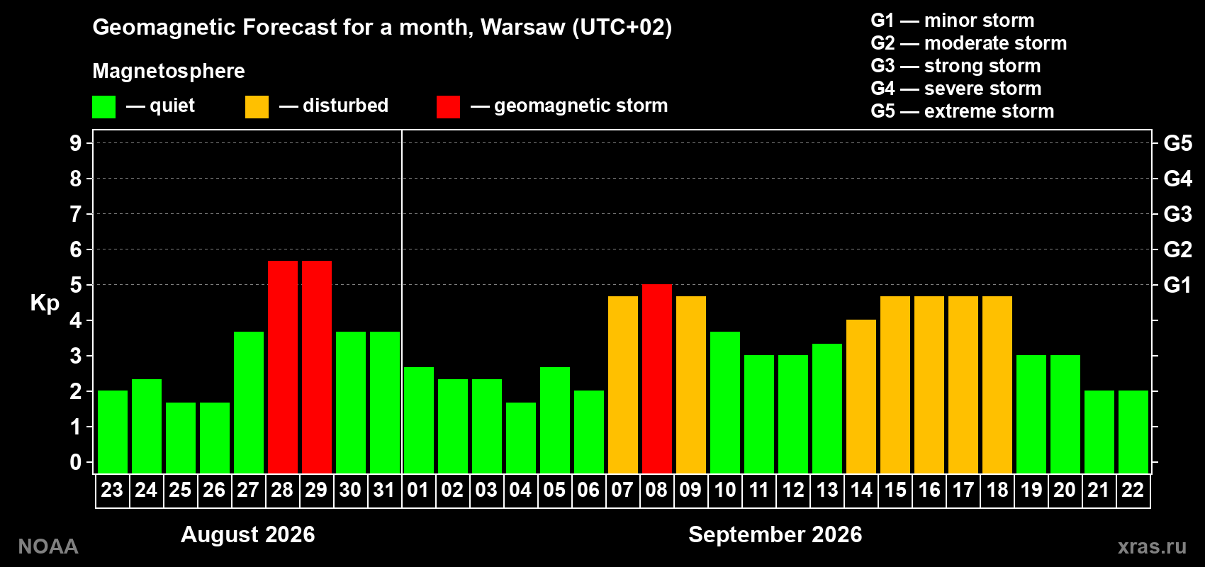 Geomagnetic index Kp forecast for the next month