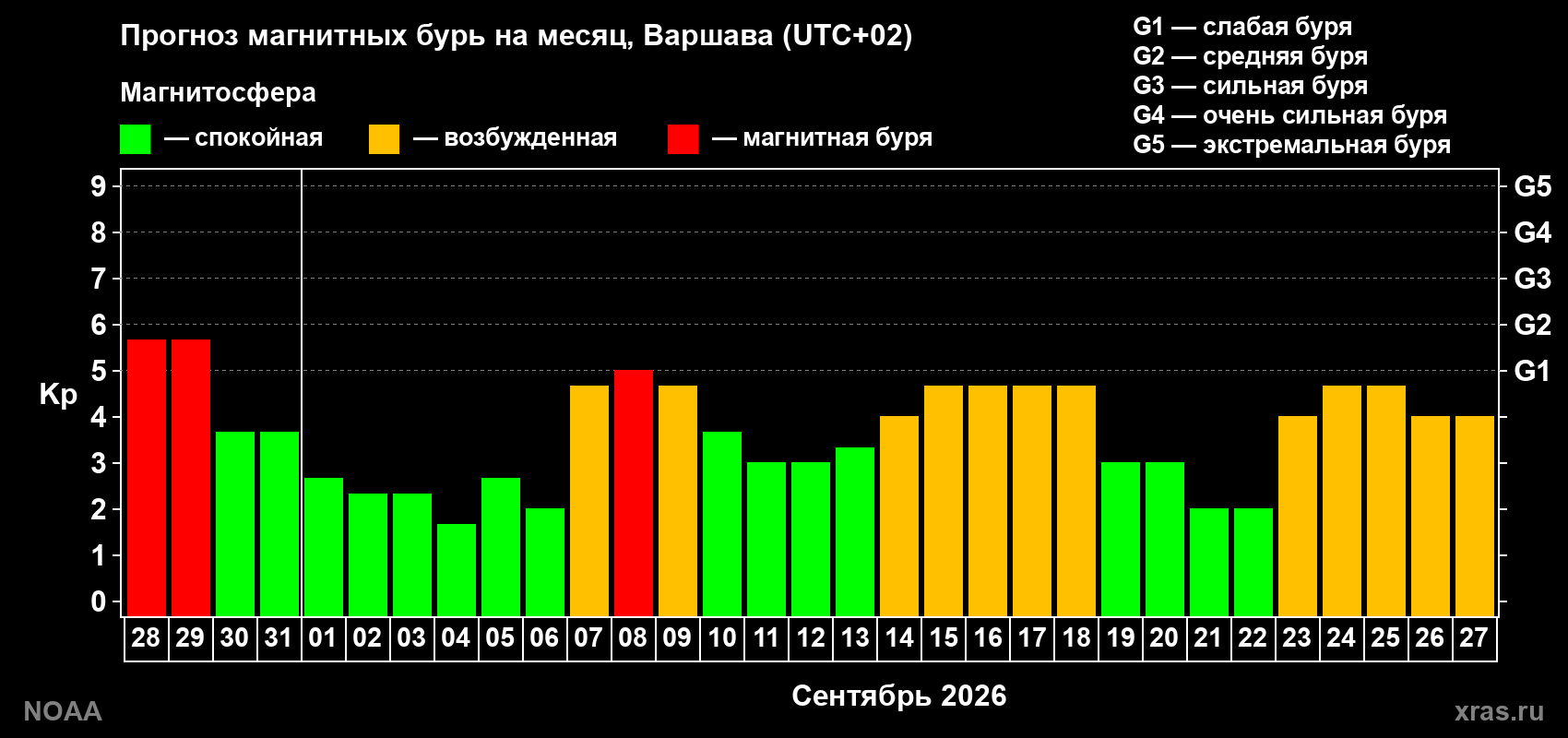 Прогноз геомагнитного индекса Kp на следующий месяц