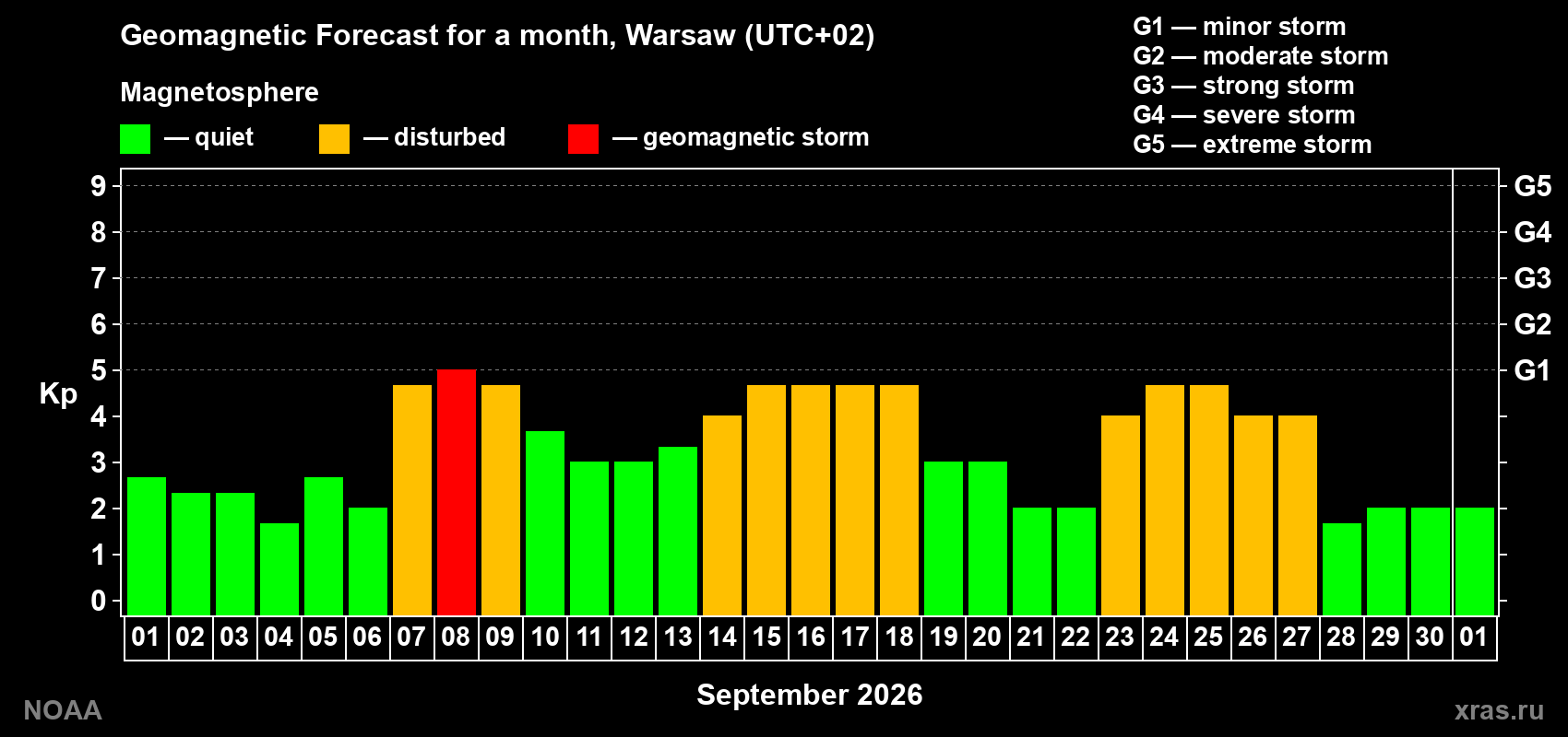 Geomagnetic index Kp forecast for the next month