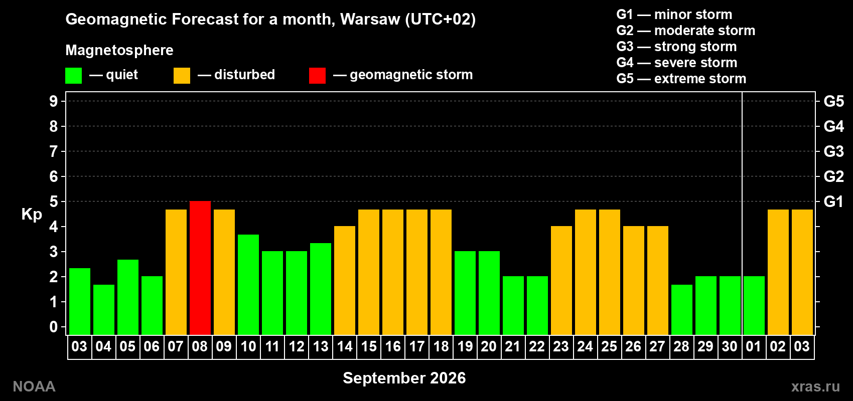 Geomagnetic index Kp forecast for the next month
