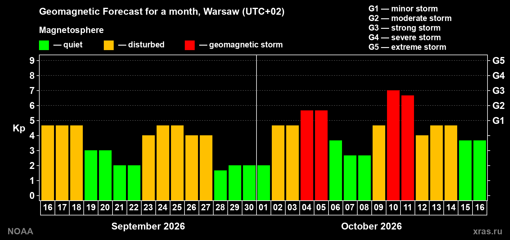 Geomagnetic index Kp forecast for the next month