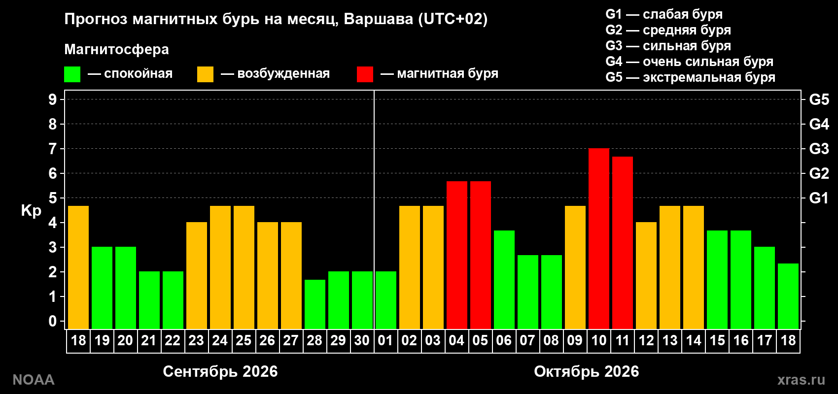Прогноз геомагнитного индекса Kp на следующий месяц