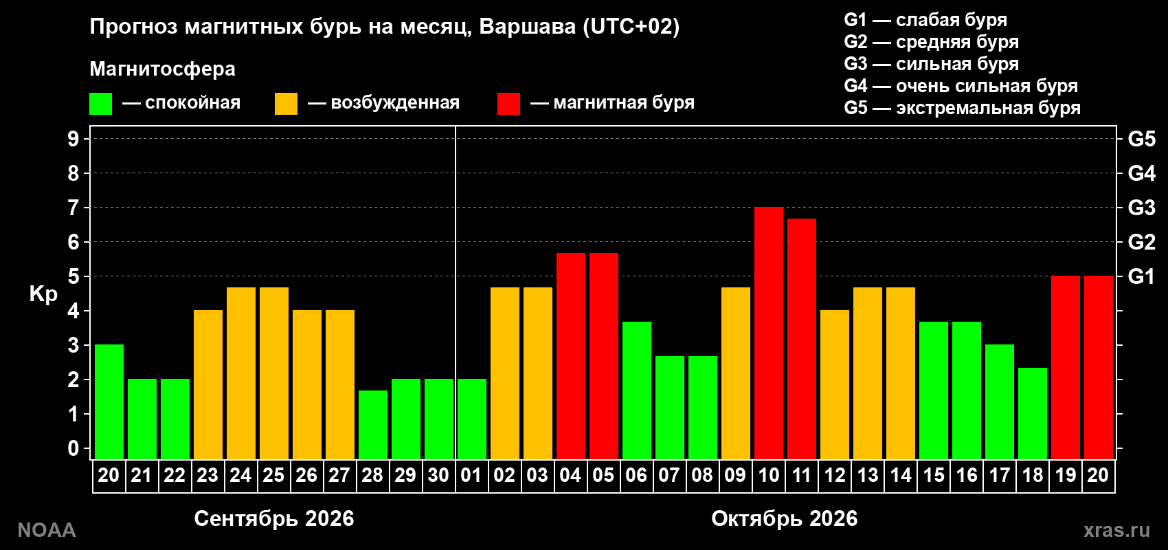 Прогноз геомагнитного индекса Kp на следующий месяц