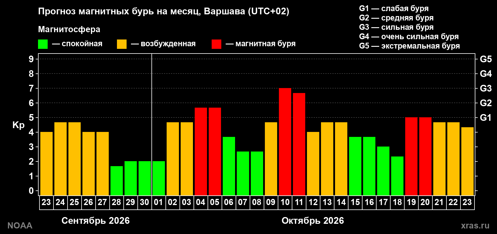 Прогноз геомагнитного индекса Kp на следующий месяц