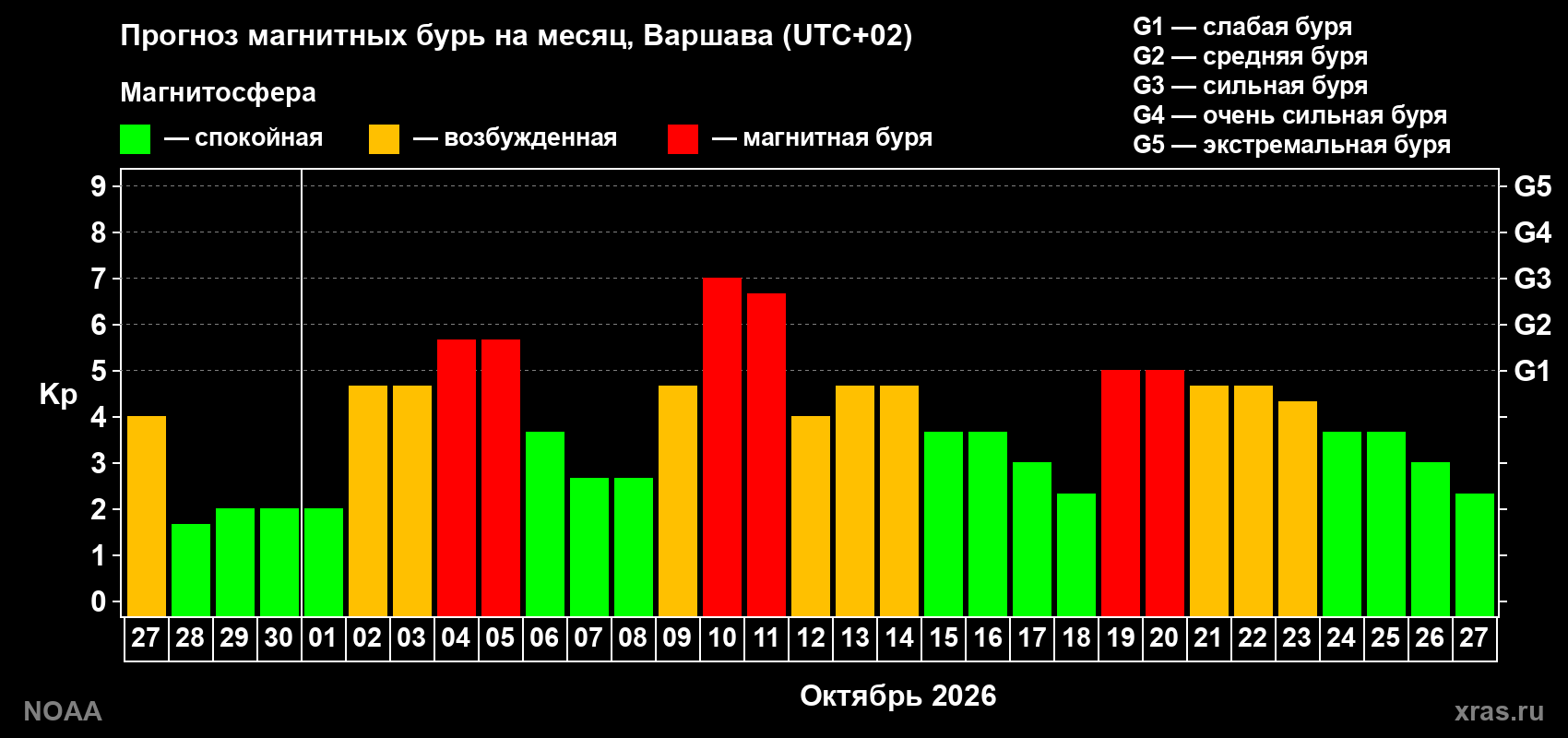 Прогноз геомагнитного индекса Kp на следующий месяц