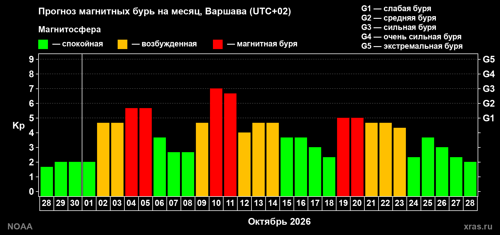 Прогноз геомагнитного индекса Kp на следующий месяц