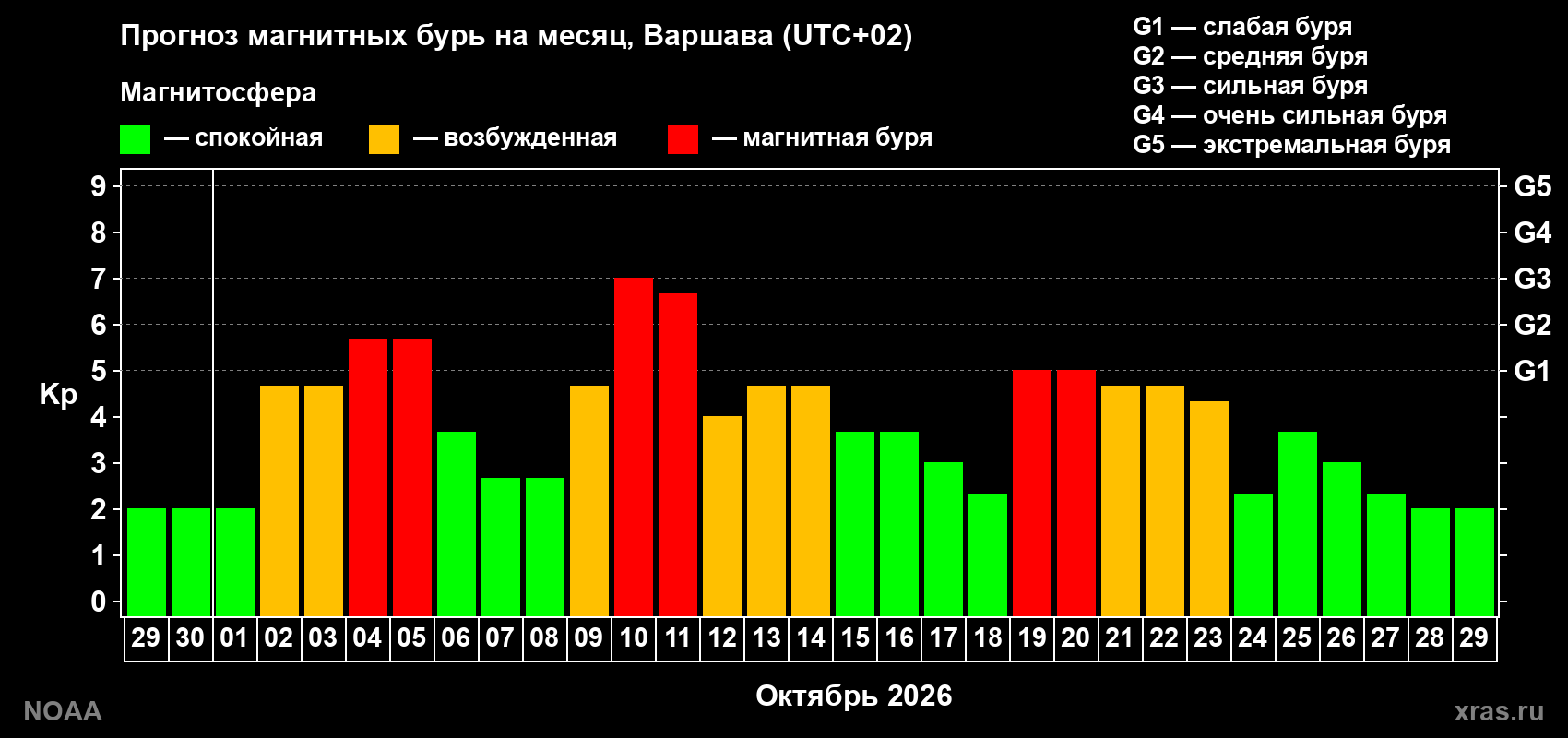 Прогноз геомагнитного индекса Kp на следующий месяц