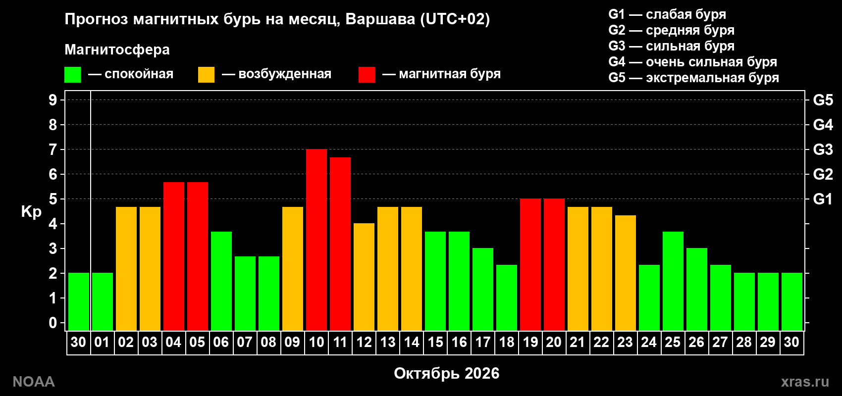 Прогноз геомагнитного индекса Kp на следующий месяц