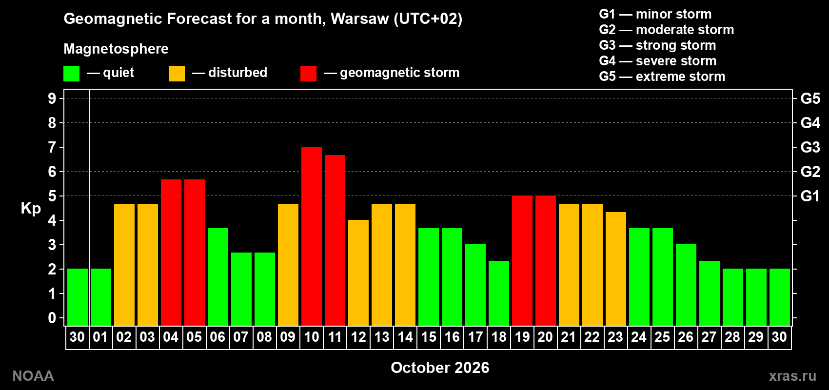 Geomagnetic index Kp forecast for the next month