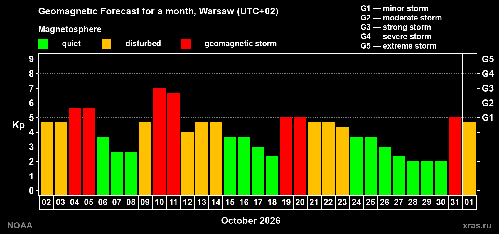 Geomagnetic index Kp forecast for the next month