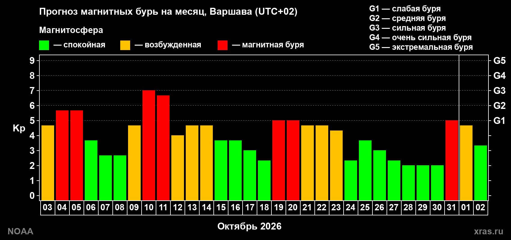 Прогноз геомагнитного индекса Kp на следующий месяц
