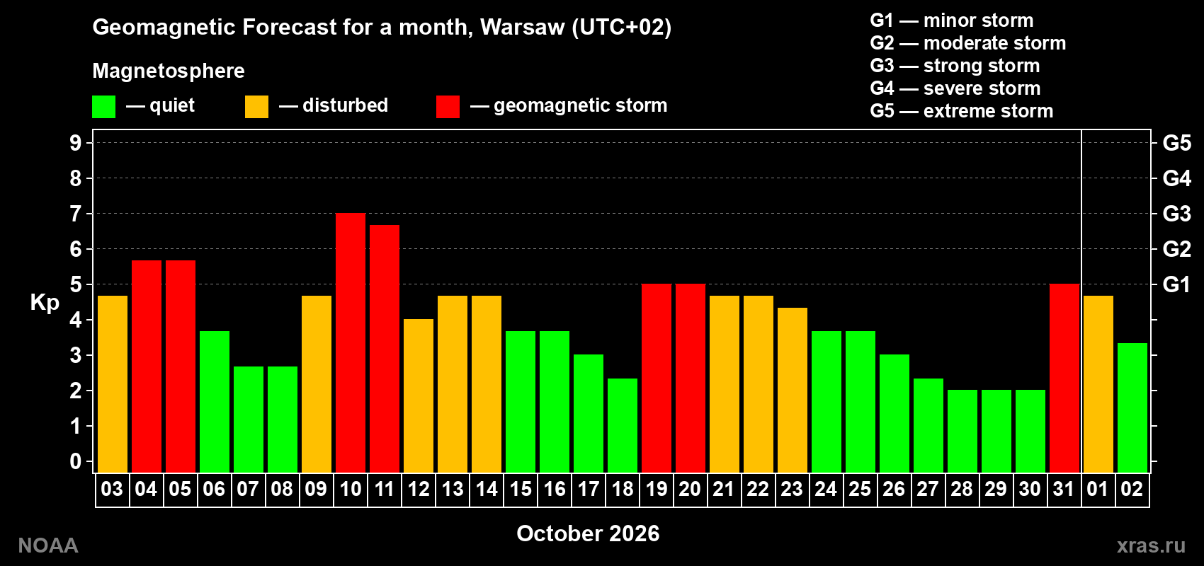 Geomagnetic index Kp forecast for the next month