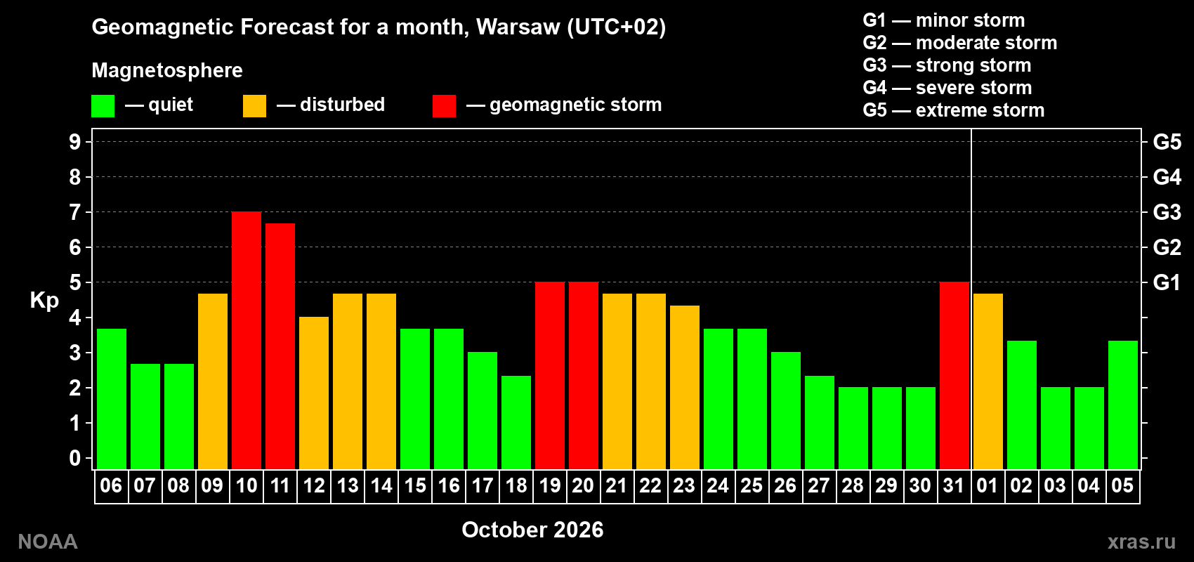 Geomagnetic index Kp forecast for the next month
