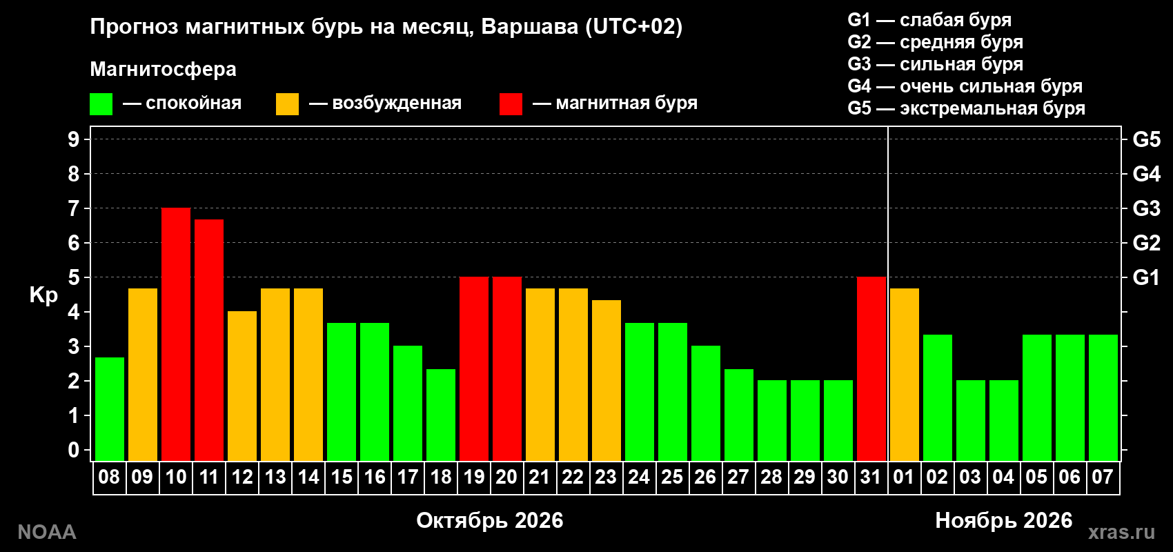Прогноз геомагнитного индекса Kp на следующий месяц