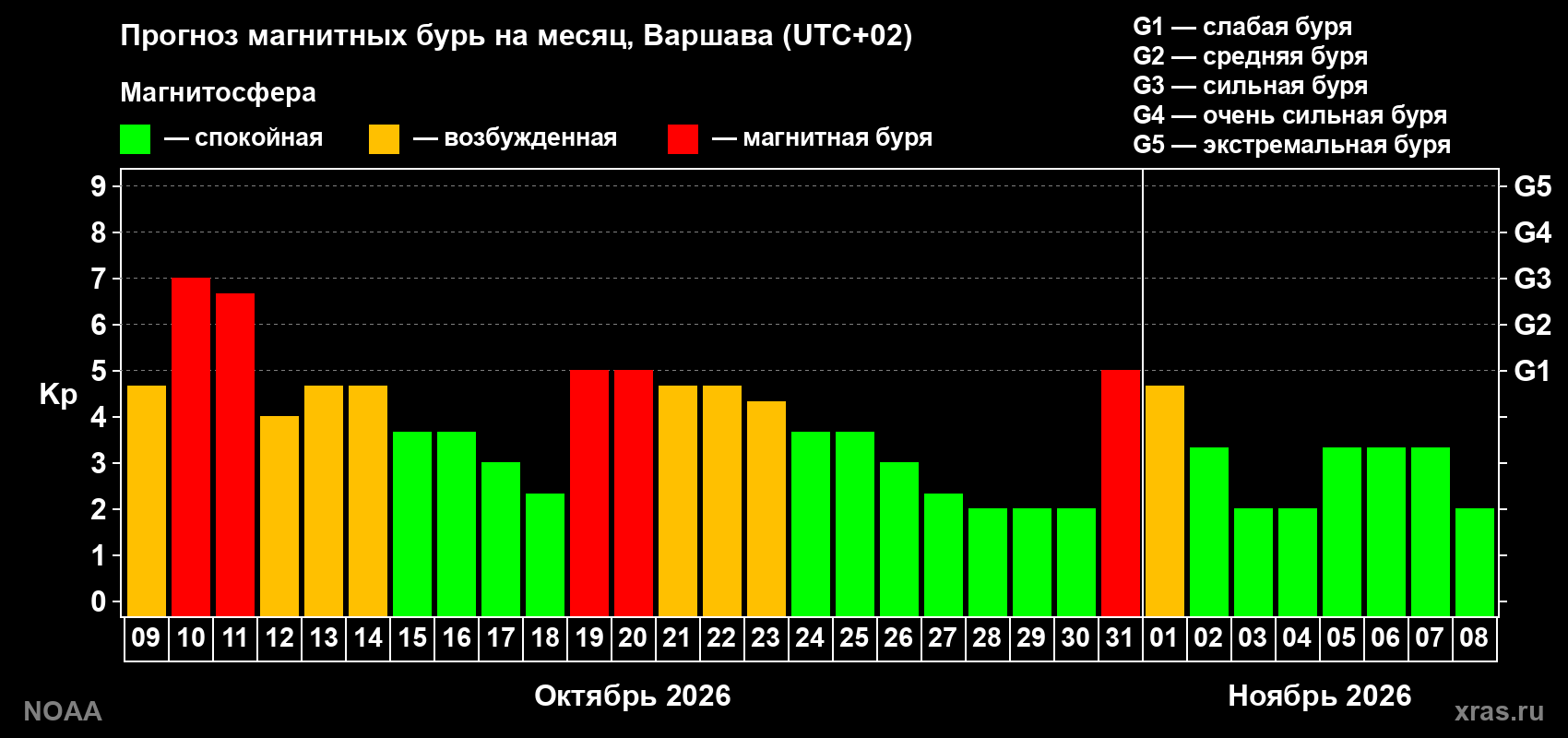 Прогноз геомагнитного индекса Kp на следующий месяц