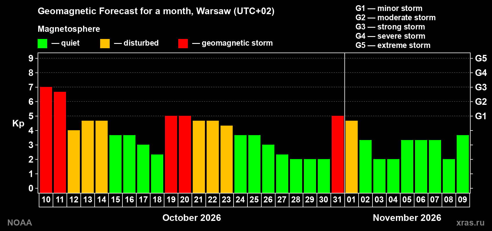 Geomagnetic index Kp forecast for the next month