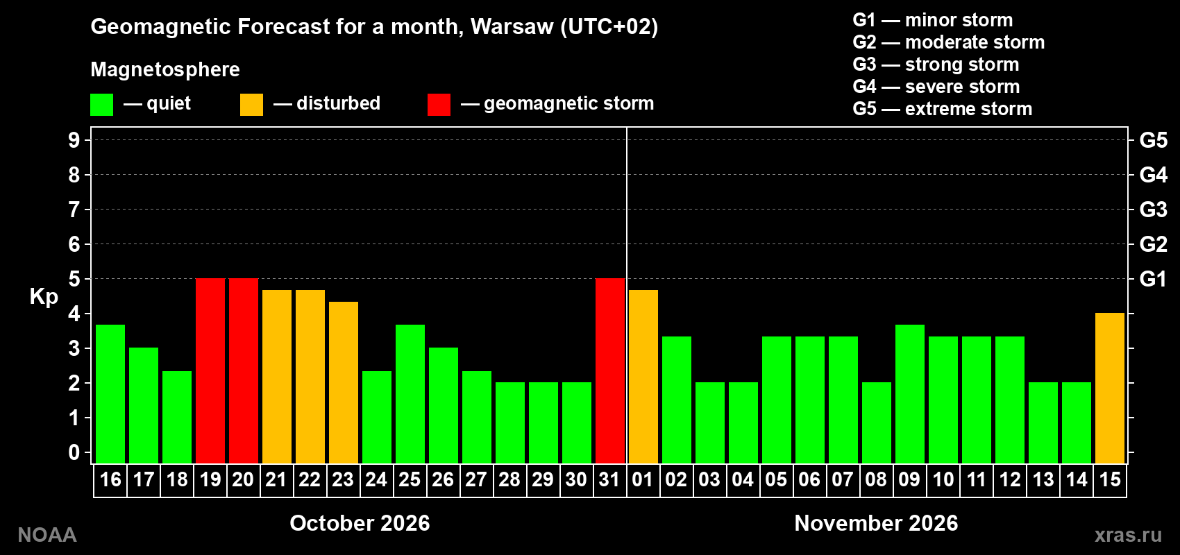 Geomagnetic index Kp forecast for the next month