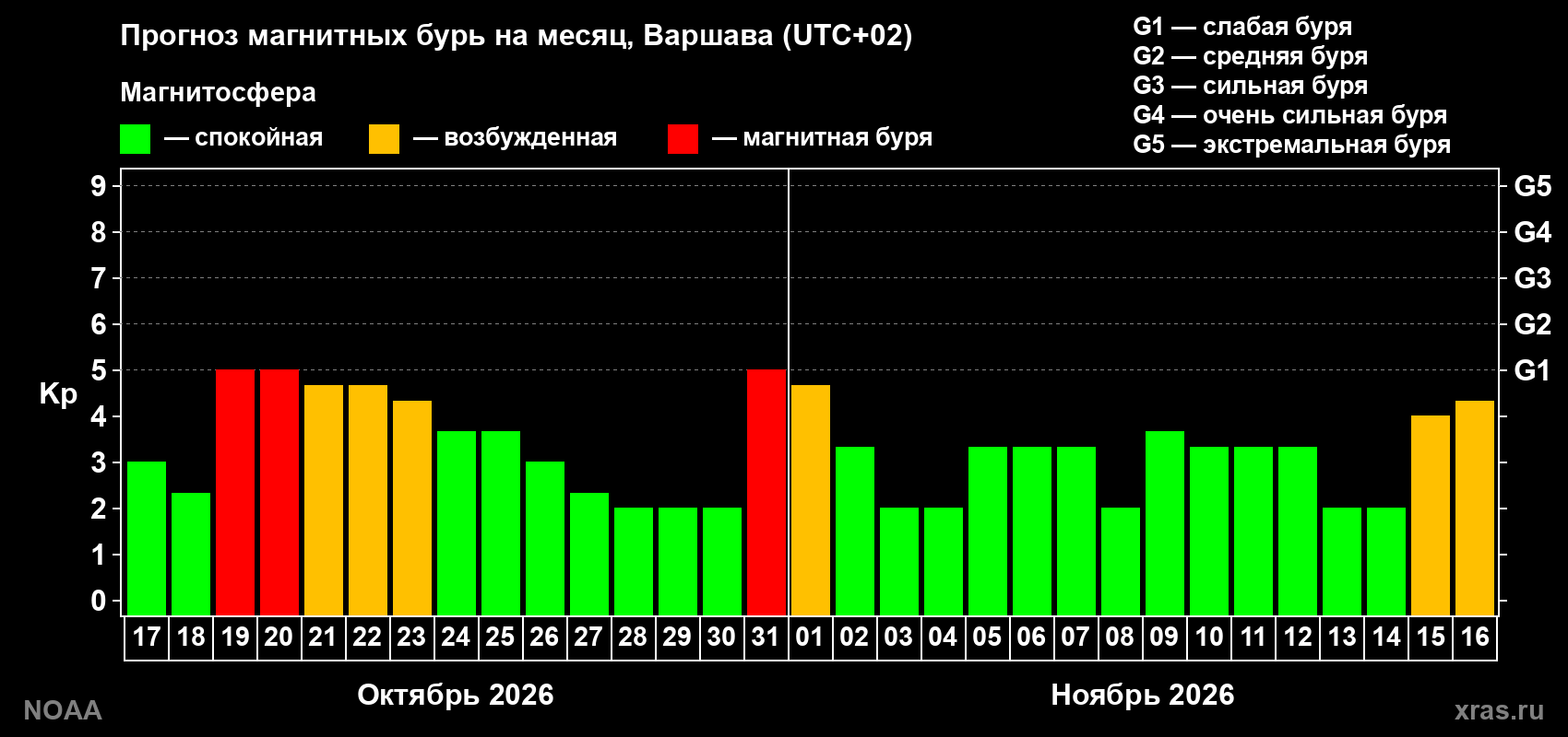 Прогноз геомагнитного индекса Kp на следующий месяц