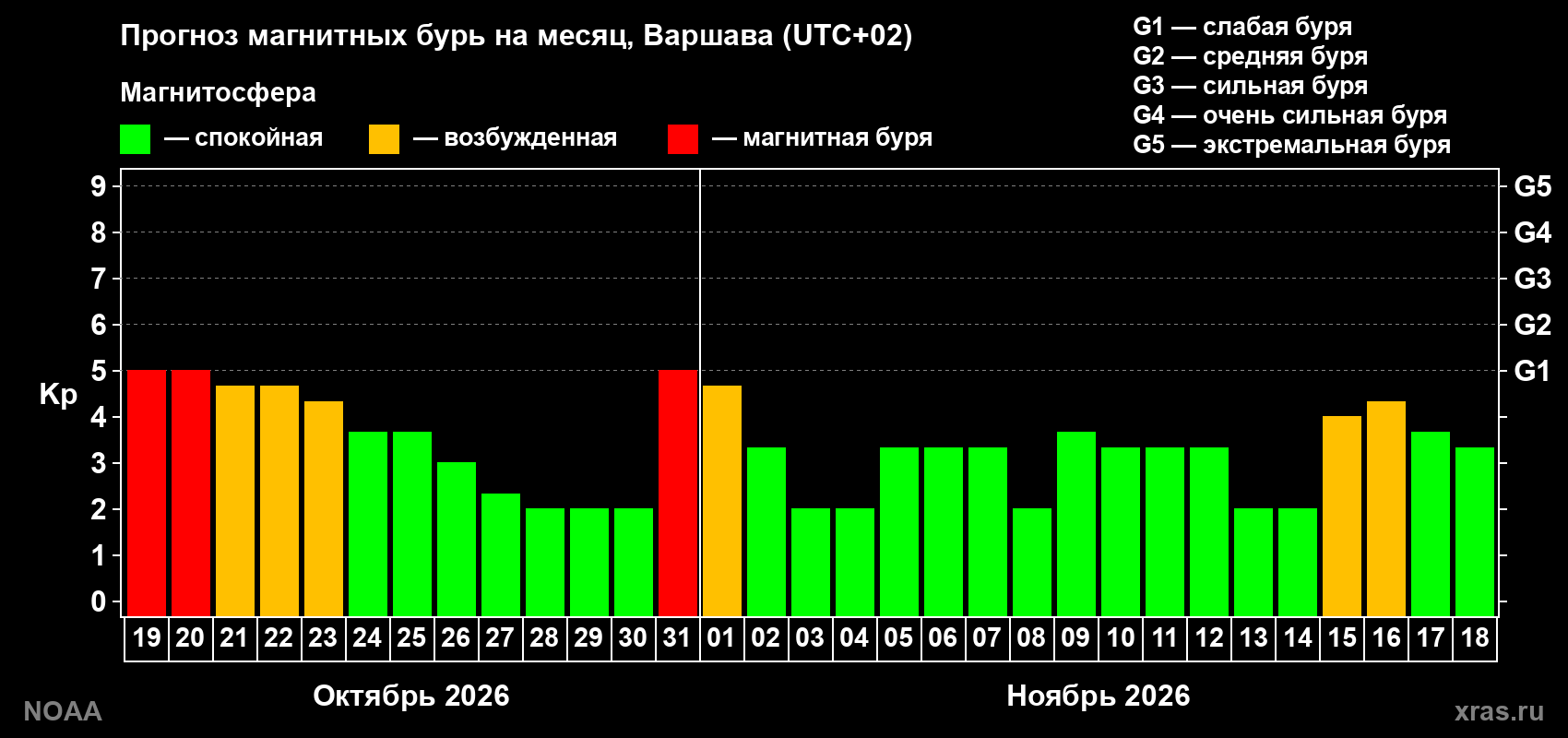 Прогноз геомагнитного индекса Kp на следующий месяц