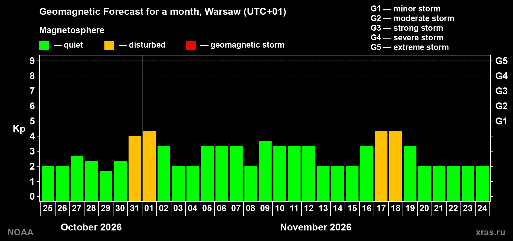 Geomagnetic index Kp forecast for the next month