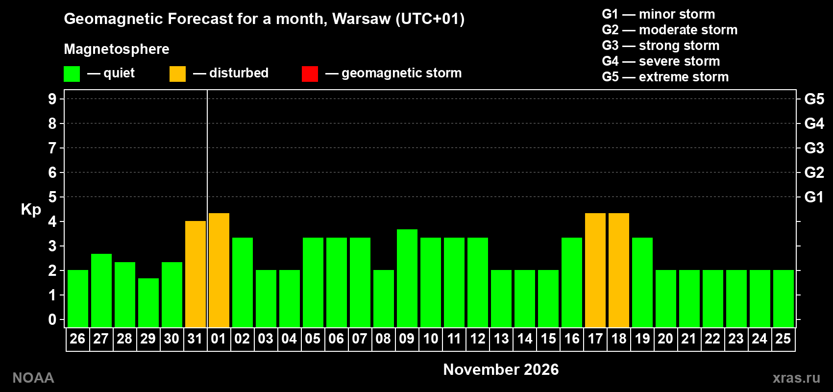 Geomagnetic index Kp forecast for the next month
