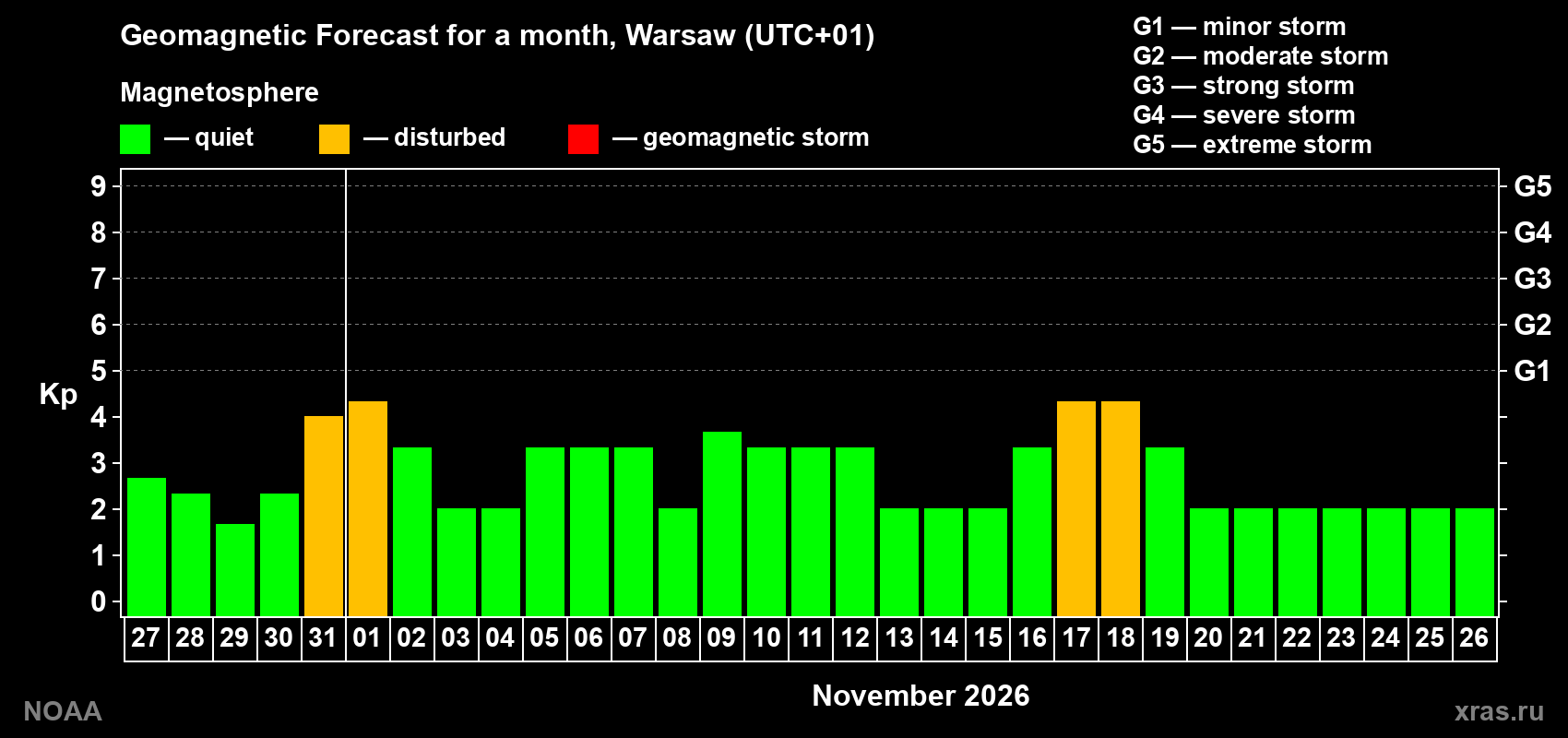 Geomagnetic index Kp forecast for the next month