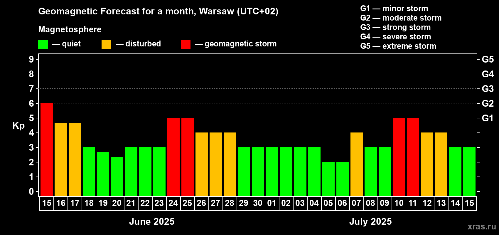 Forecast of the daily maximal value of geomagnetic index Kp for <b>1 month</b> (31 days) <b></b>