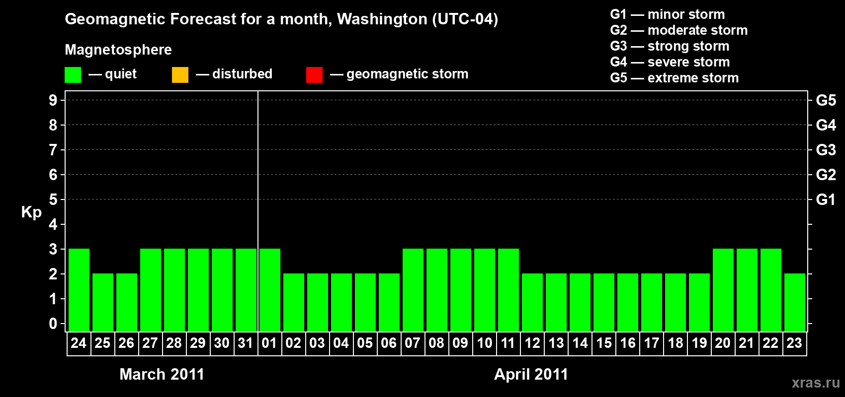 Forecast of the daily maximal value of geomagnetic index Kp for <b>1 month</b> (31 days) <b>from Mar 24, 2011 to Apr 23, 2011</b>