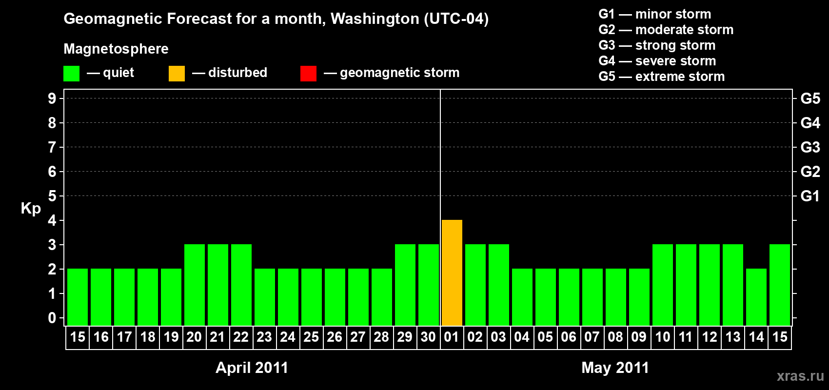 Forecast of the daily maximal value of geomagnetic index Kp for <b>1 month</b> (31 days) <b>from Apr 15, 2011 to May 15, 2011</b>