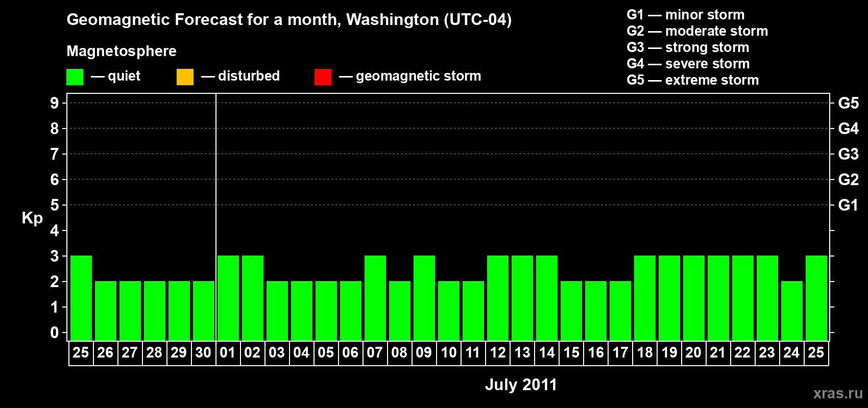 Forecast of the daily maximal value of geomagnetic index Kp for <b>1 month</b> (31 days) <b>from Jun 25, 2011 to Jul 25, 2011</b>