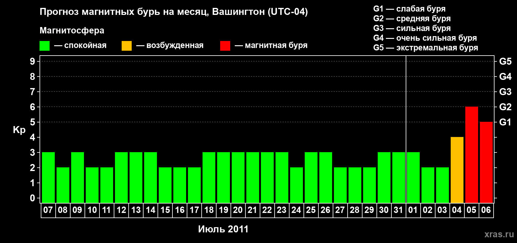 Прогноз максимального суточного геомагнитного индекса Kp на <b>1 месяц</b> (31 день) <b>с 07 июля по 06 августа 2011 г</b>