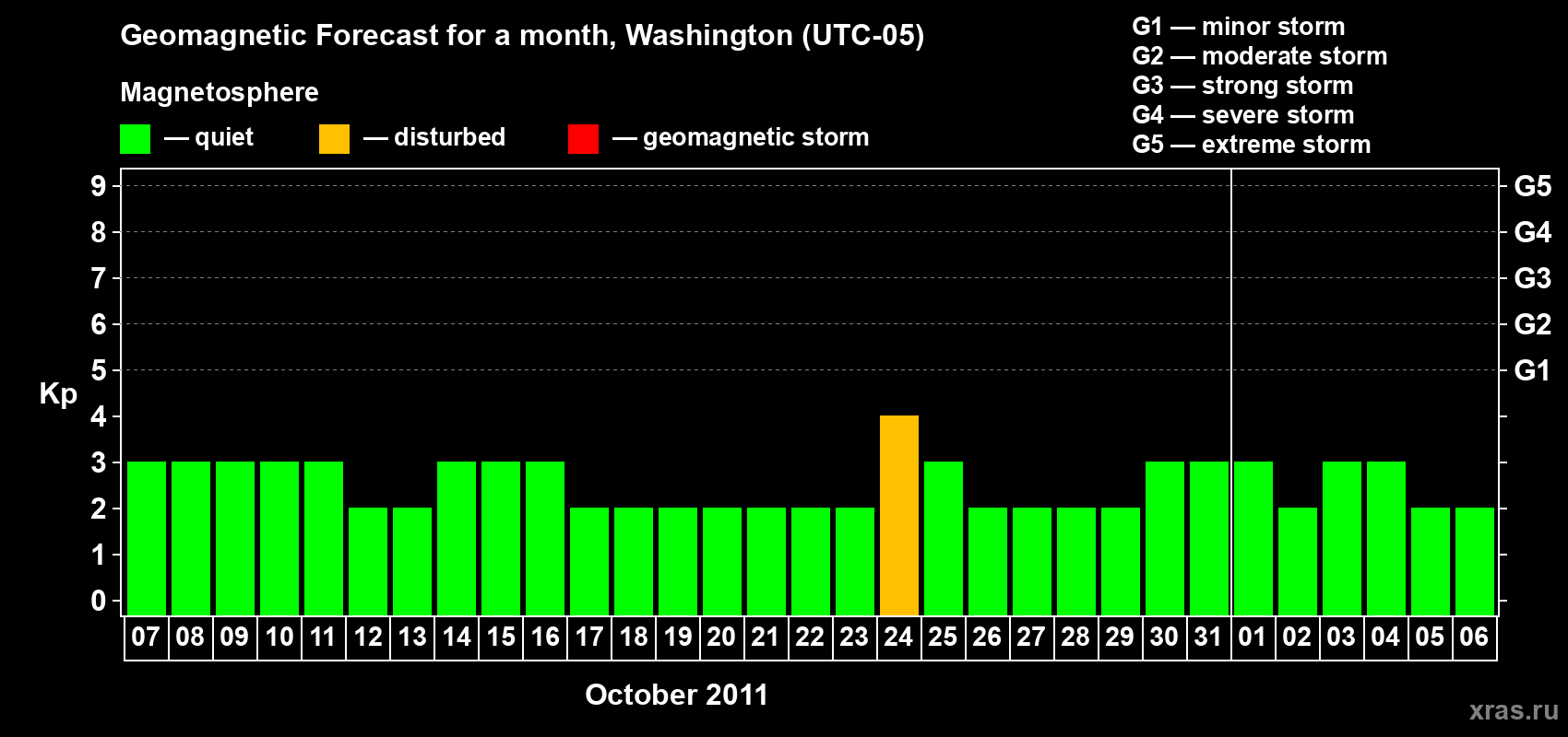 Forecast of the daily maximal value of geomagnetic index Kp for <b>1 month</b> (31 days) <b>from Oct 07, 2011 to Nov 06, 2011</b>