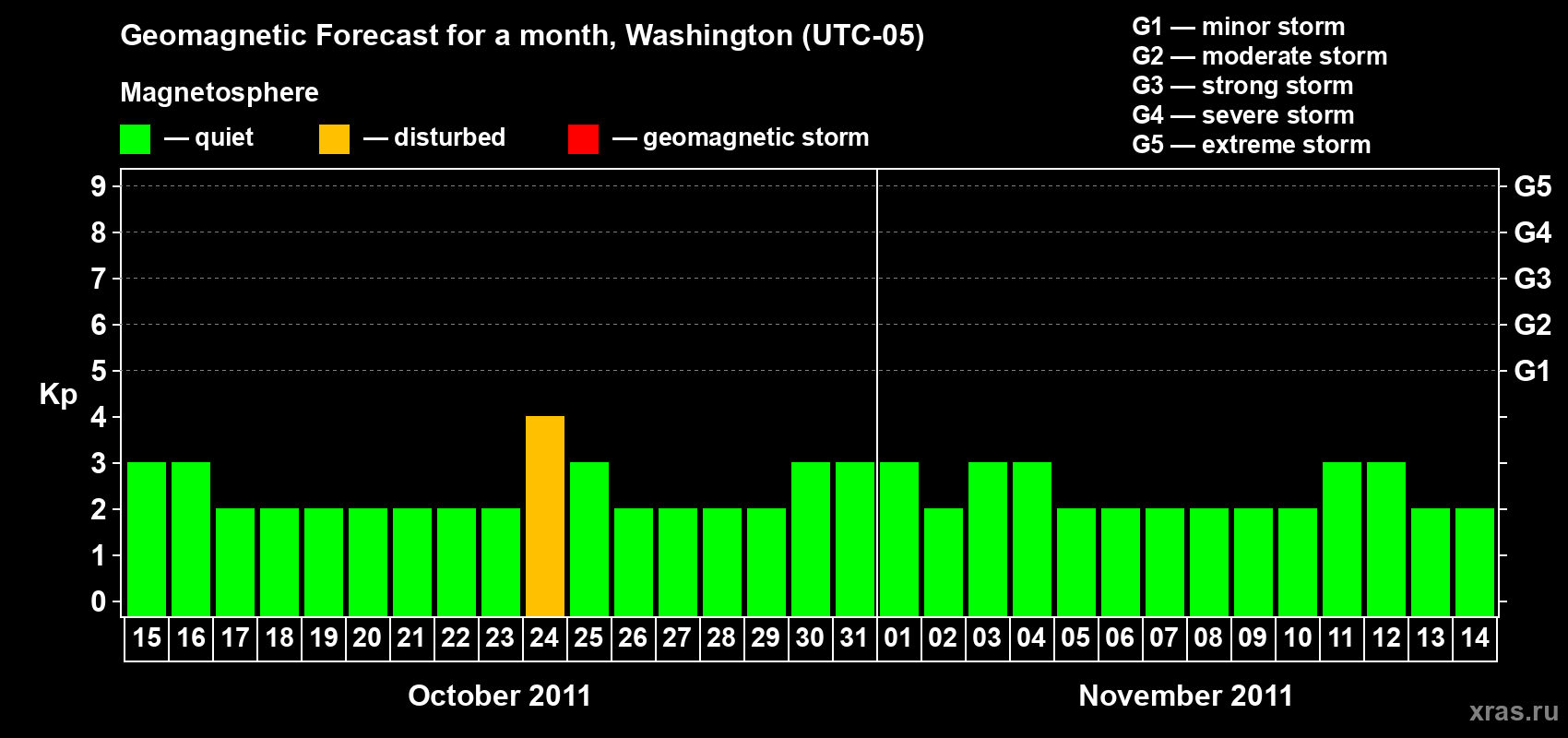 Forecast of the daily maximal value of geomagnetic index Kp for <b>1 month</b> (31 days) <b>from Oct 15, 2011 to Nov 14, 2011</b>
