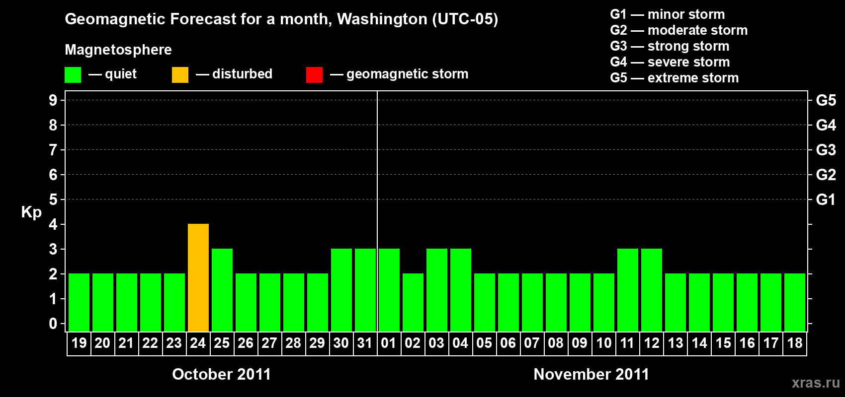 Forecast of the daily maximal value of geomagnetic index Kp for <b>1 month</b> (31 days) <b>from Oct 19, 2011 to Nov 18, 2011</b>