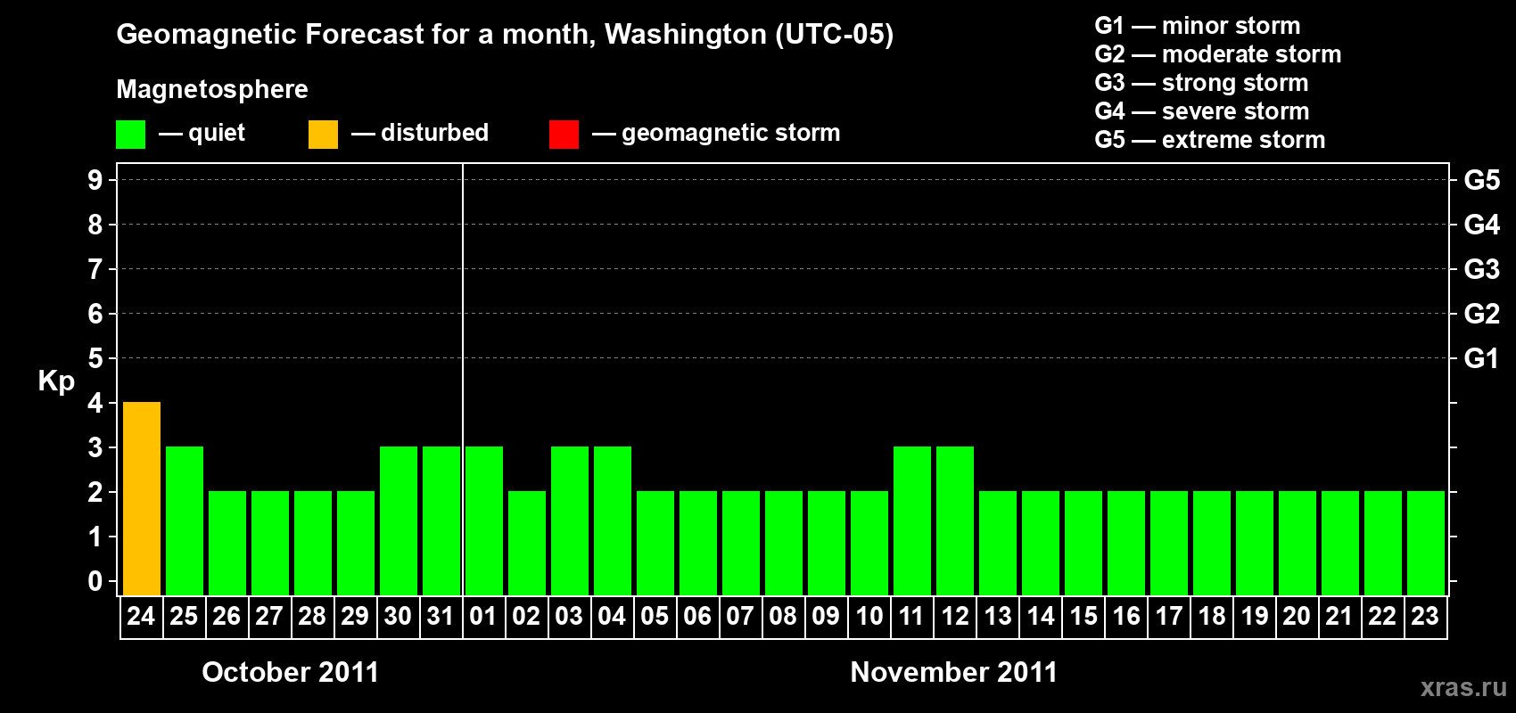 Forecast of the daily maximal value of geomagnetic index Kp for <b>1 month</b> (31 days) <b>from Oct 24, 2011 to Nov 23, 2011</b>