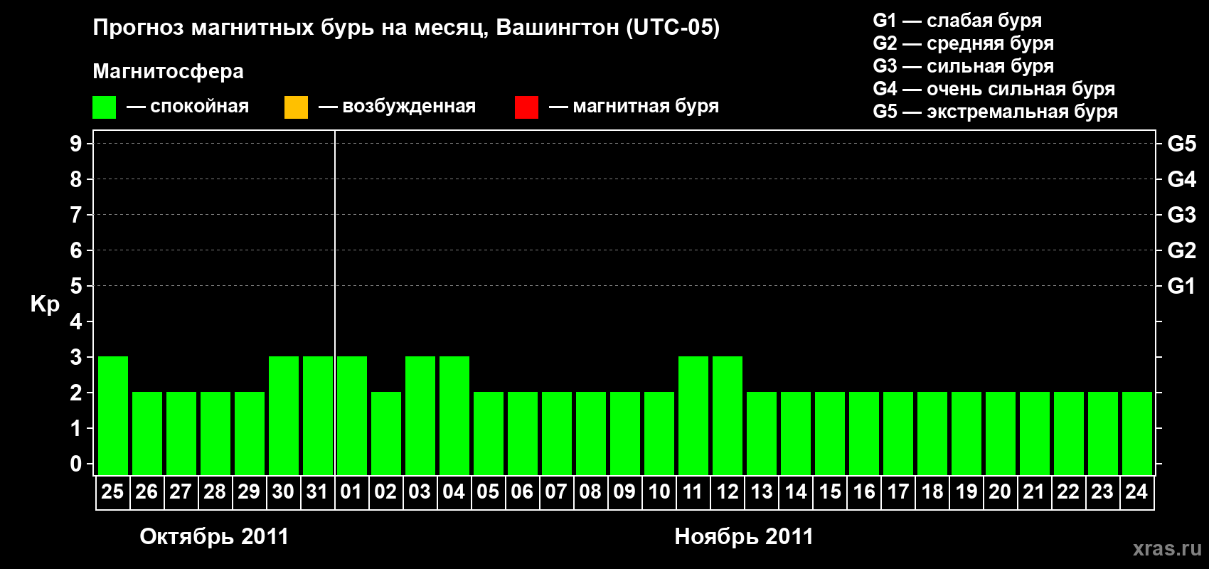 Прогноз максимального суточного геомагнитного индекса Kp на <b>1 месяц</b> (31 день) <b>с 25 октября по 24 ноября 2011 г</b>